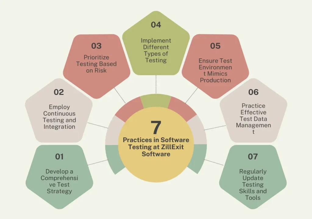 Best Practices in Software Testing at ZillExit Software