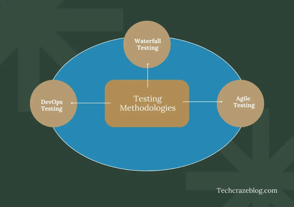 What are The Testing Methodologies?