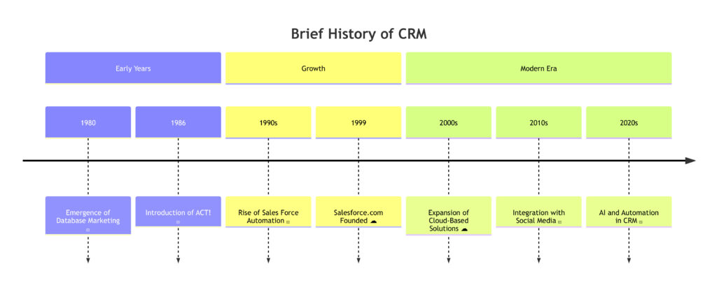 Brief History of CMR