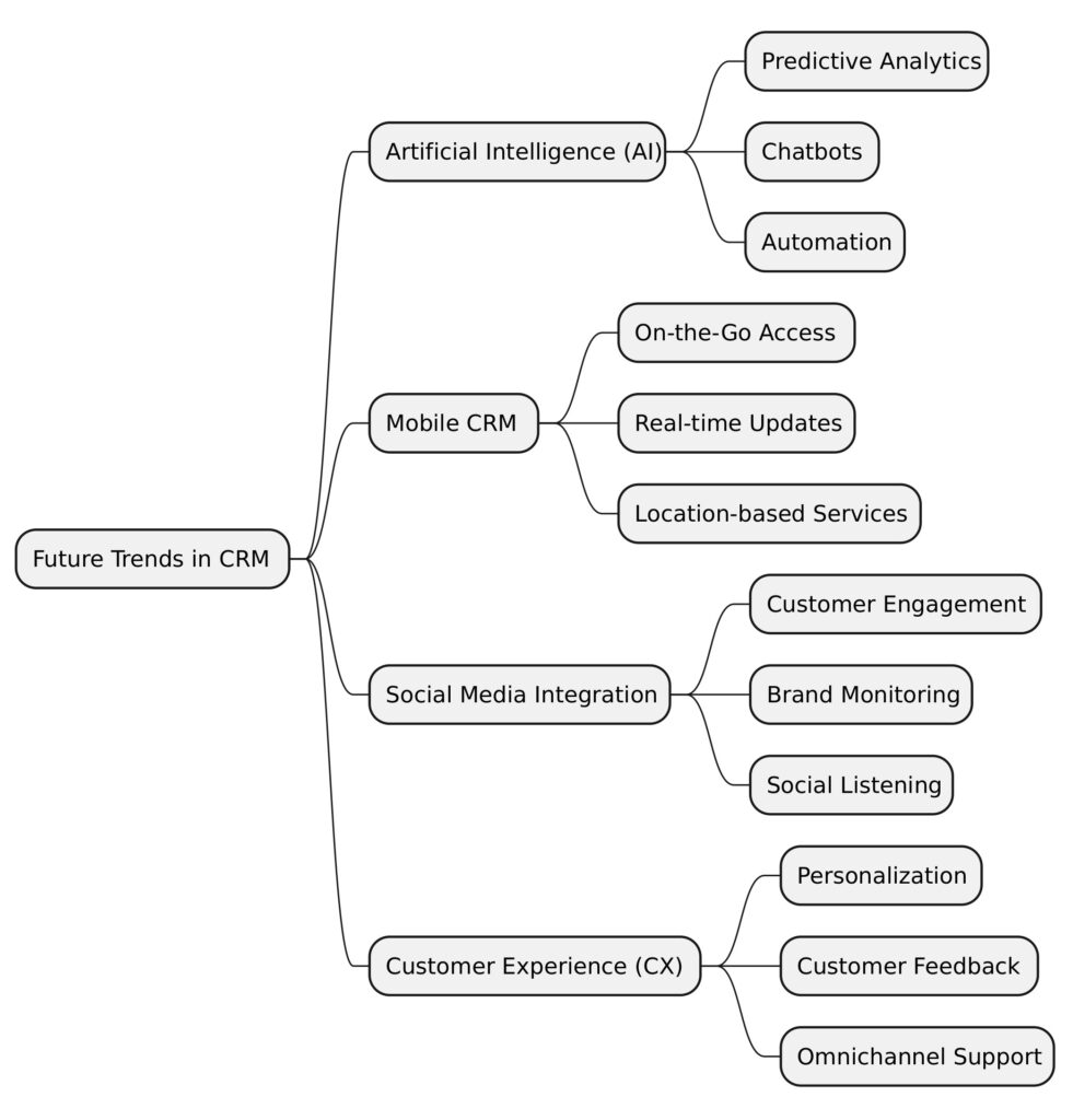 Future Trends in Customer Relationship Management (CRM): Unlock the Power of CRM Software