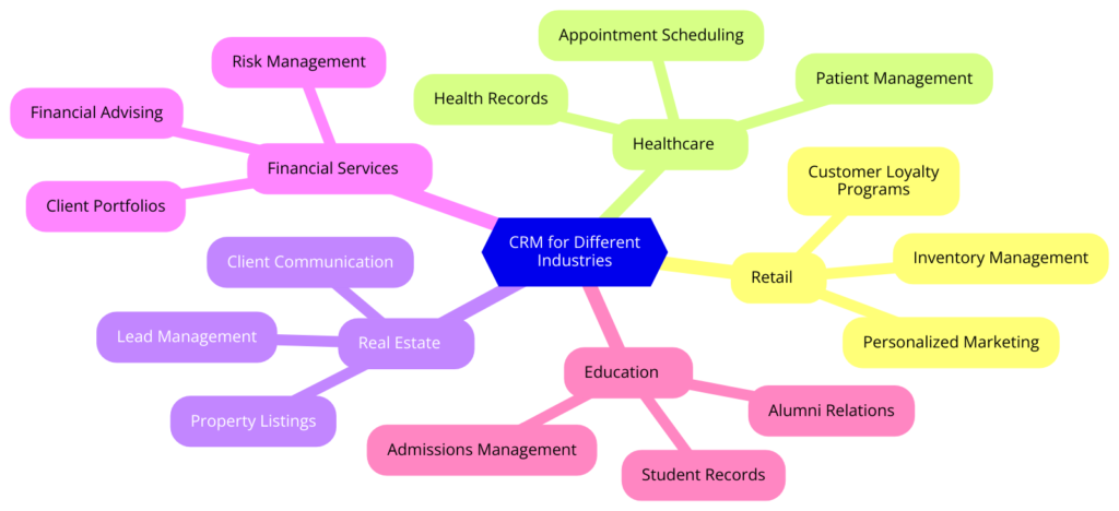 CRM Mean for Different Industries: Unlock the Power of CRM Software