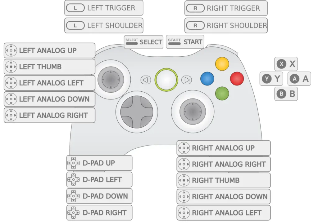 Parts of a Controller 